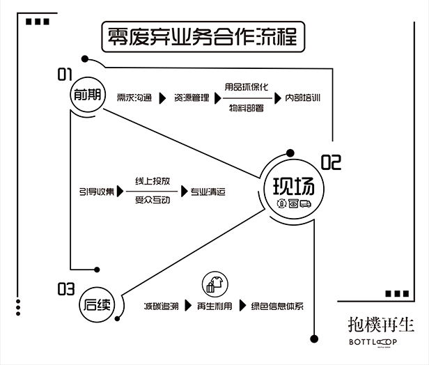 零廢棄全流程(cheng)解決方(fang)案