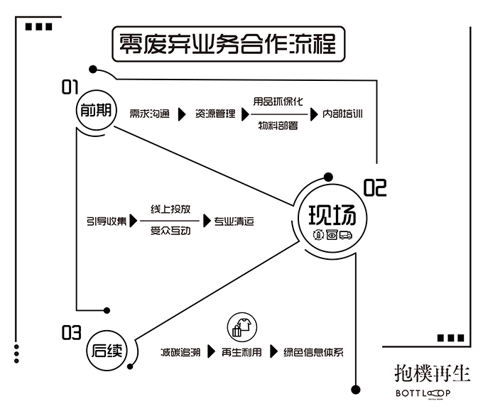 零廢棄全流程(cheng)解決方(fang)案